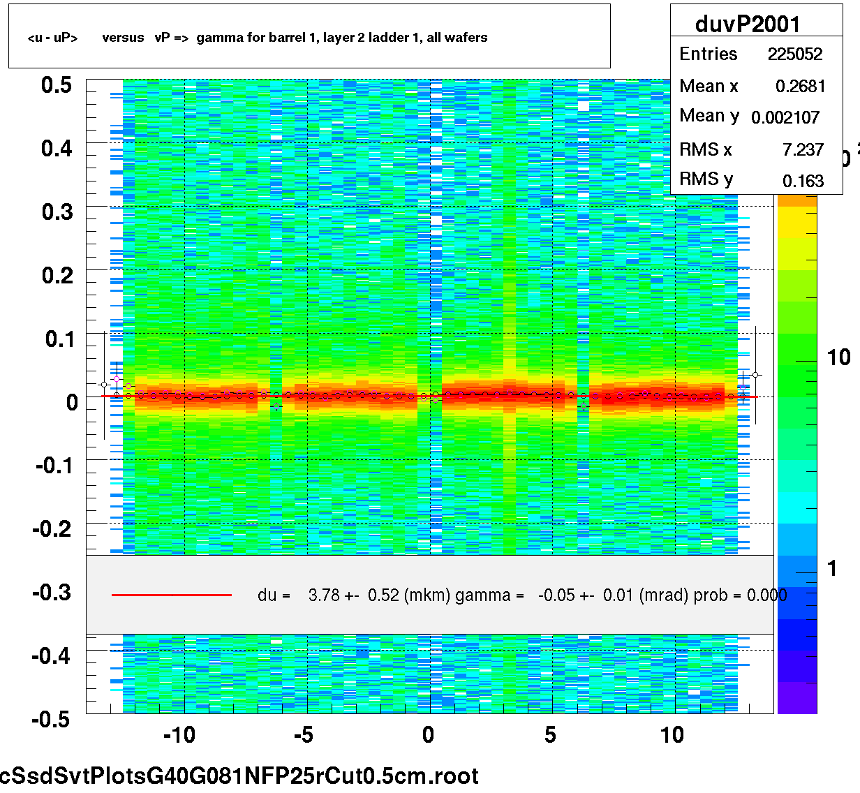 <u - uP>       versus   vP =>  gamma for barrel 1, layer 2 ladder 1, all wafers