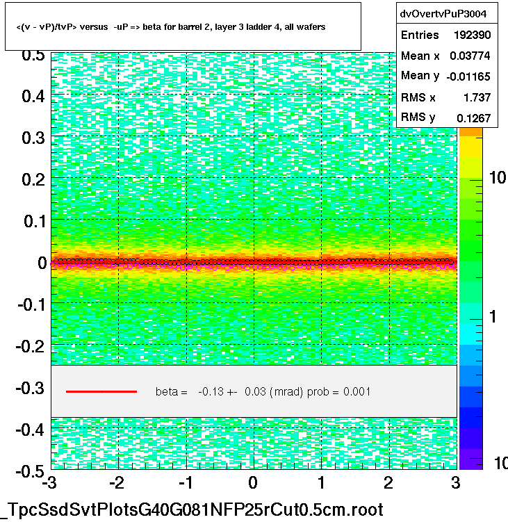 <(v - vP)/tvP> versus  -uP => beta for barrel 2, layer 3 ladder 4, all wafers