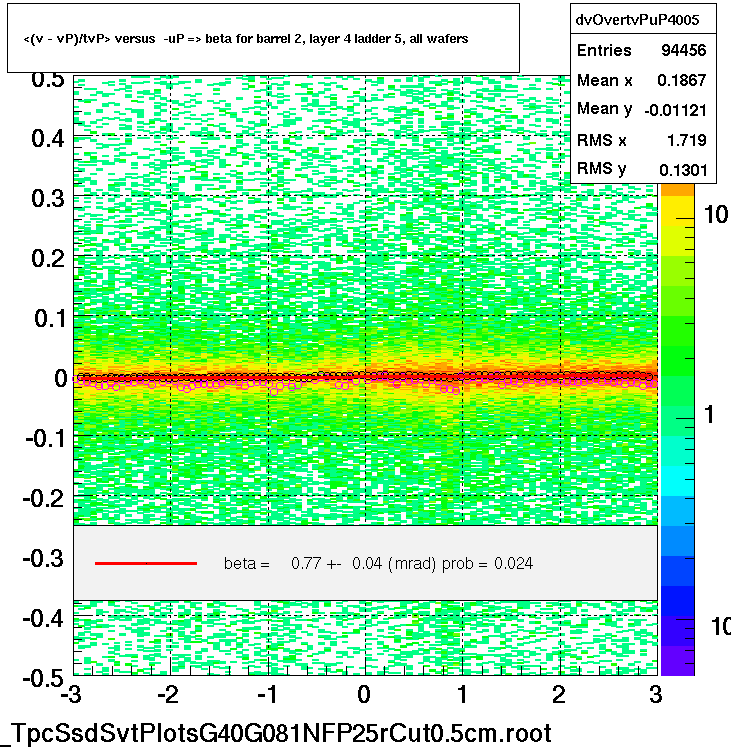 <(v - vP)/tvP> versus  -uP => beta for barrel 2, layer 4 ladder 5, all wafers