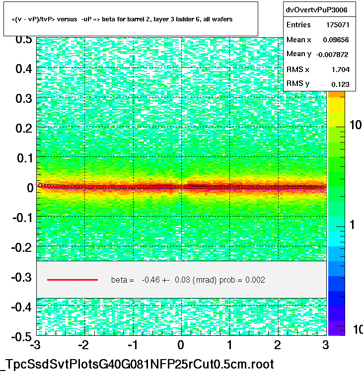 <(v - vP)/tvP> versus  -uP => beta for barrel 2, layer 3 ladder 6, all wafers