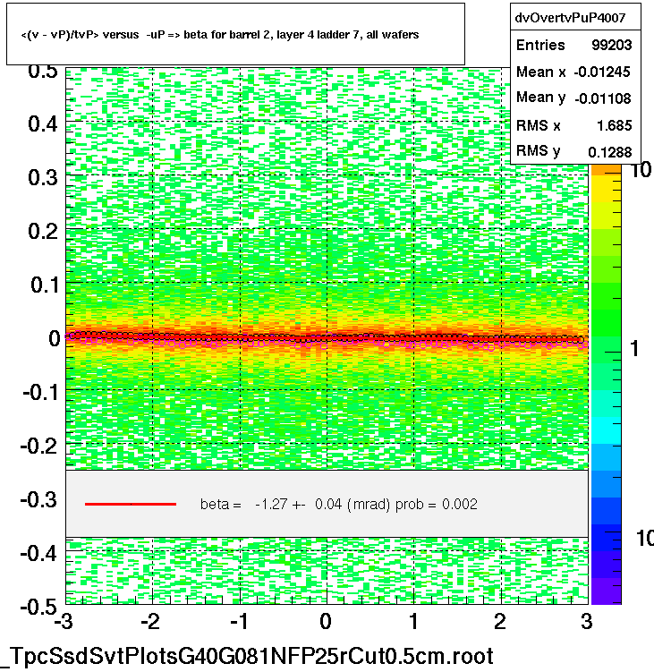 <(v - vP)/tvP> versus  -uP => beta for barrel 2, layer 4 ladder 7, all wafers