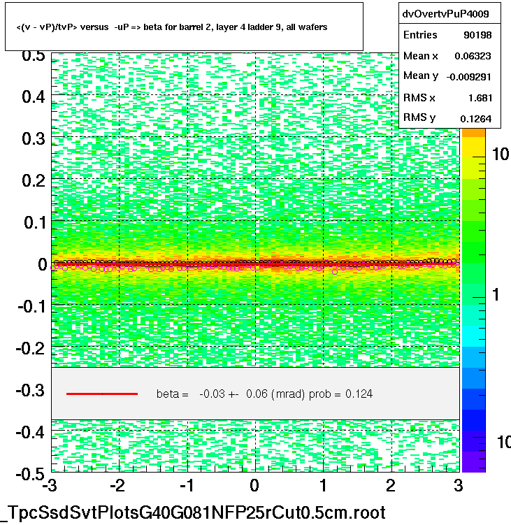 <(v - vP)/tvP> versus  -uP => beta for barrel 2, layer 4 ladder 9, all wafers