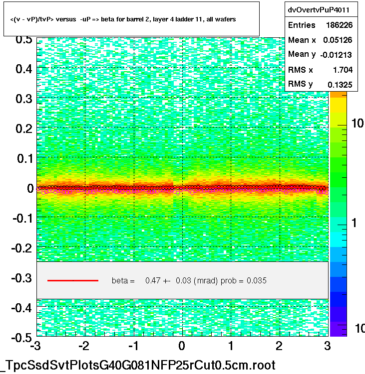 <(v - vP)/tvP> versus  -uP => beta for barrel 2, layer 4 ladder 11, all wafers