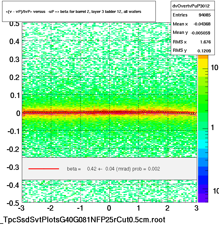 <(v - vP)/tvP> versus  -uP => beta for barrel 2, layer 3 ladder 12, all wafers