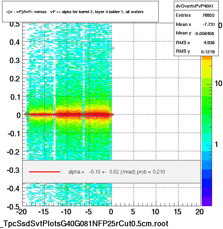 <(v - vP)/tvP> versus   vP => alpha for barrel 2, layer 4 ladder 1, all wafers