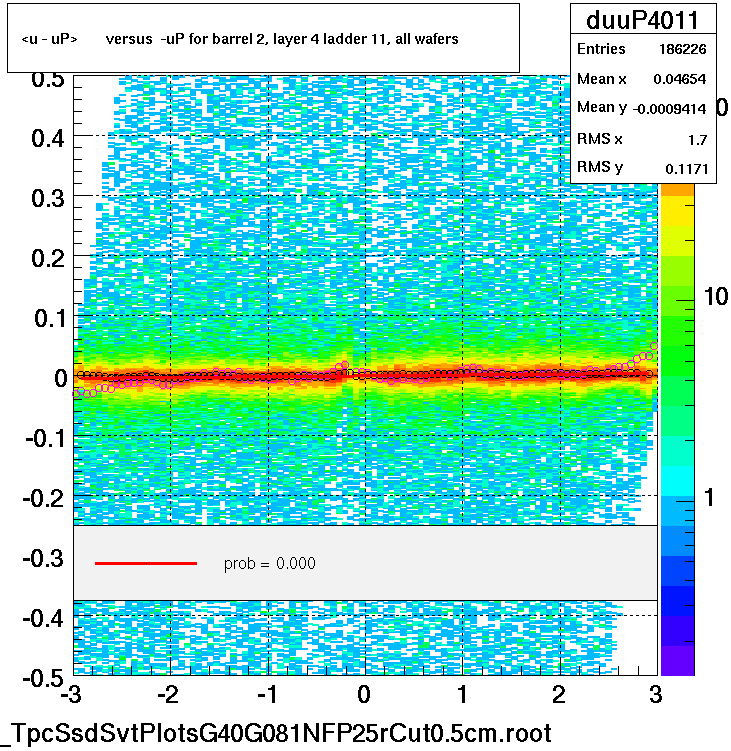 <u - uP>       versus  -uP for barrel 2, layer 4 ladder 11, all wafers
