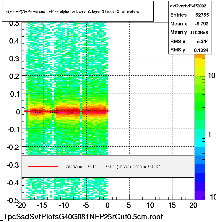 <(v - vP)/tvP> versus   vP => alpha for barrel 2, layer 3 ladder 2, all wafers