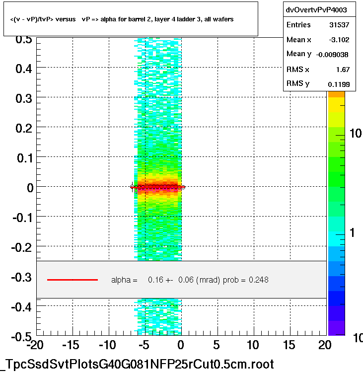 <(v - vP)/tvP> versus   vP => alpha for barrel 2, layer 4 ladder 3, all wafers