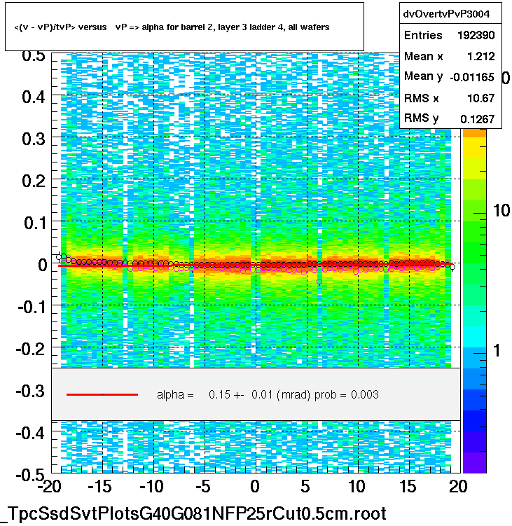 <(v - vP)/tvP> versus   vP => alpha for barrel 2, layer 3 ladder 4, all wafers