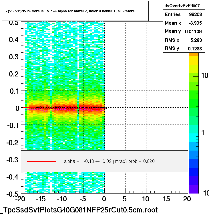 <(v - vP)/tvP> versus   vP => alpha for barrel 2, layer 4 ladder 7, all wafers