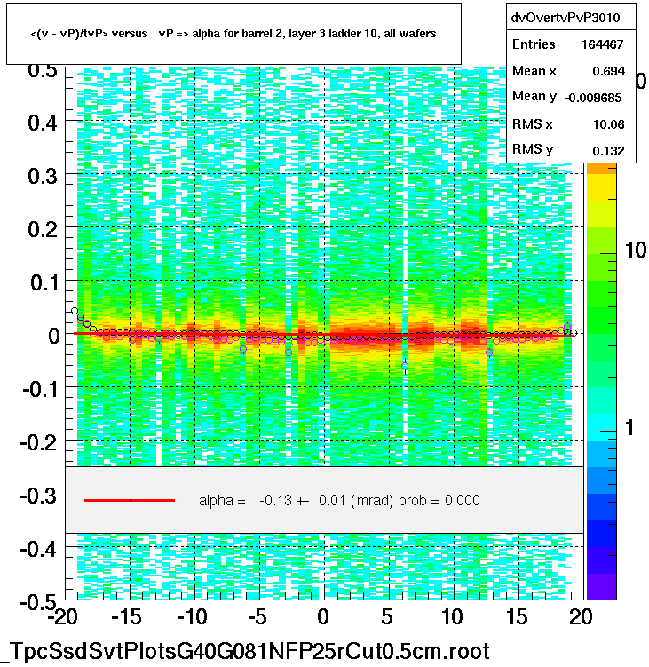 <(v - vP)/tvP> versus   vP => alpha for barrel 2, layer 3 ladder 10, all wafers