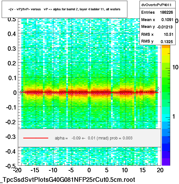 <(v - vP)/tvP> versus   vP => alpha for barrel 2, layer 4 ladder 11, all wafers