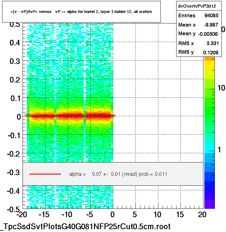 <(v - vP)/tvP> versus   vP => alpha for barrel 2, layer 3 ladder 12, all wafers