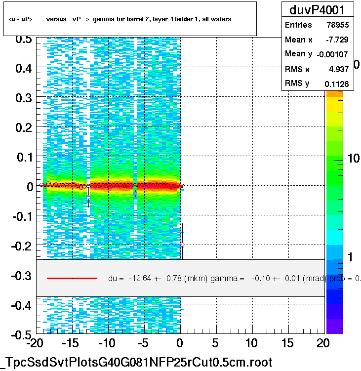 <u - uP>       versus   vP =>  gamma for barrel 2, layer 4 ladder 1, all wafers