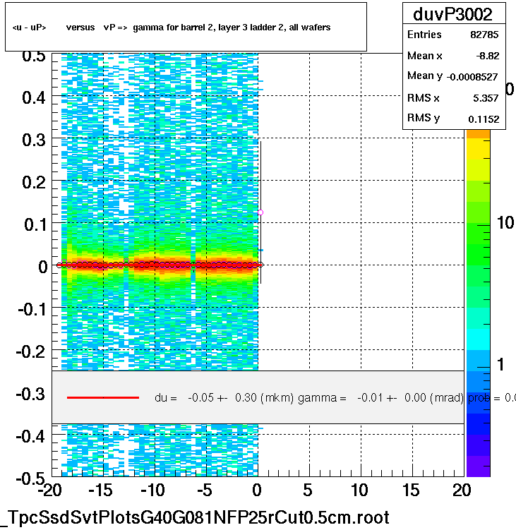 <u - uP>       versus   vP =>  gamma for barrel 2, layer 3 ladder 2, all wafers