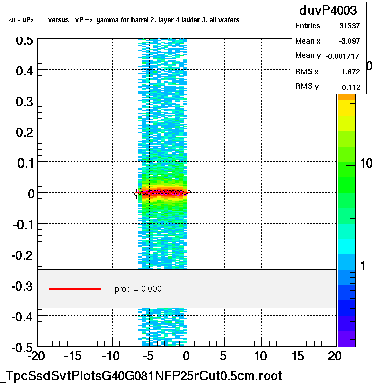 <u - uP>       versus   vP =>  gamma for barrel 2, layer 4 ladder 3, all wafers