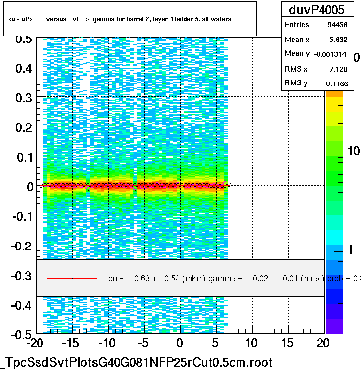 <u - uP>       versus   vP =>  gamma for barrel 2, layer 4 ladder 5, all wafers