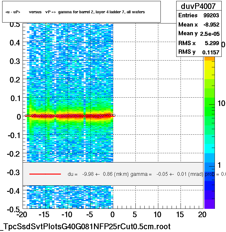 <u - uP>       versus   vP =>  gamma for barrel 2, layer 4 ladder 7, all wafers