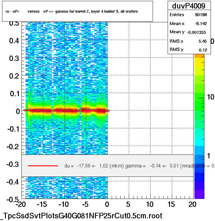 <u - uP>       versus   vP =>  gamma for barrel 2, layer 4 ladder 9, all wafers