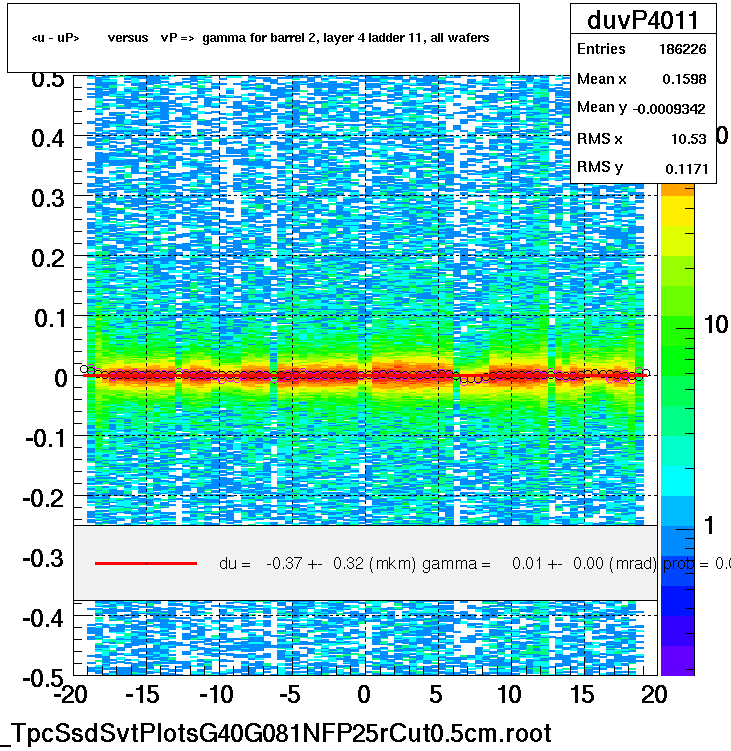 <u - uP>       versus   vP =>  gamma for barrel 2, layer 4 ladder 11, all wafers