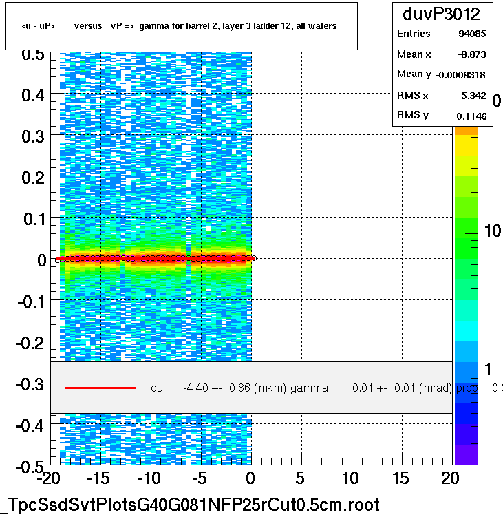 <u - uP>       versus   vP =>  gamma for barrel 2, layer 3 ladder 12, all wafers