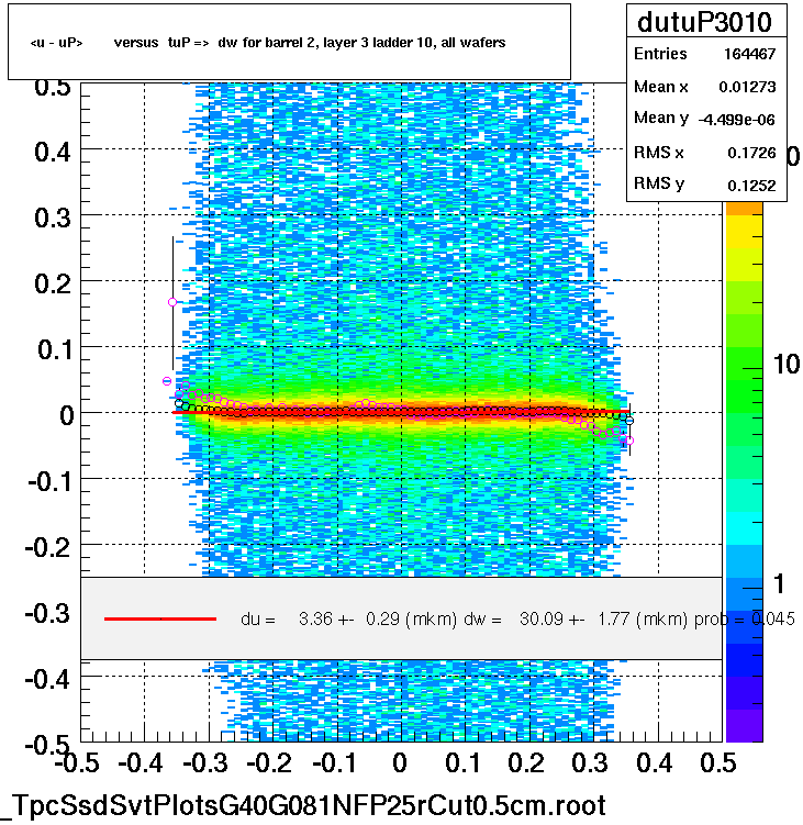 <u - uP>       versus  tuP =>  dw for barrel 2, layer 3 ladder 10, all wafers