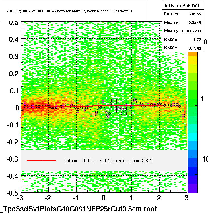 <(u - uP)/tuP> versus  -uP => beta for barrel 2, layer 4 ladder 1, all wafers