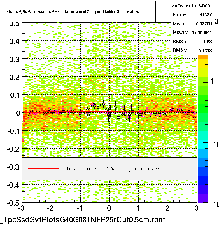 <(u - uP)/tuP> versus  -uP => beta for barrel 2, layer 4 ladder 3, all wafers