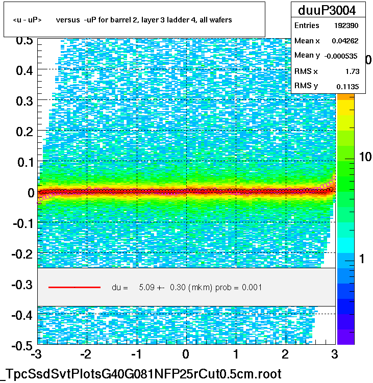 <u - uP>       versus  -uP for barrel 2, layer 3 ladder 4, all wafers