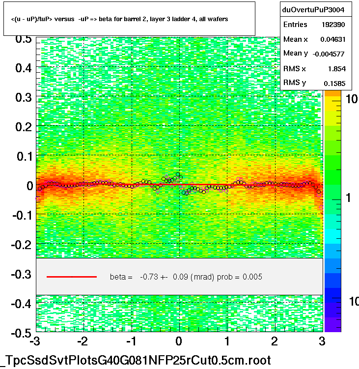 <(u - uP)/tuP> versus  -uP => beta for barrel 2, layer 3 ladder 4, all wafers