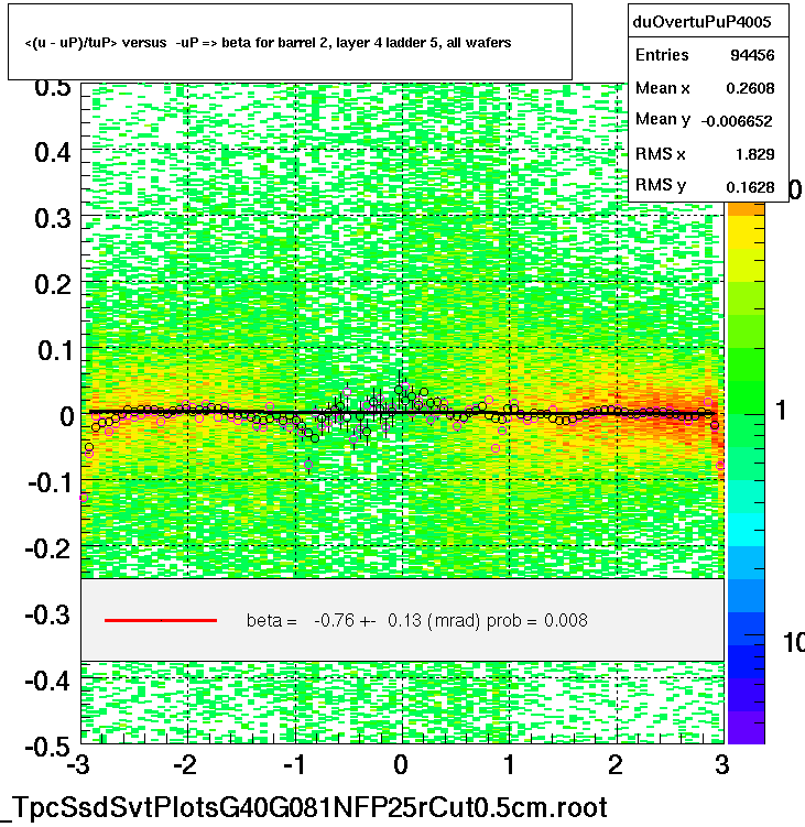 <(u - uP)/tuP> versus  -uP => beta for barrel 2, layer 4 ladder 5, all wafers
