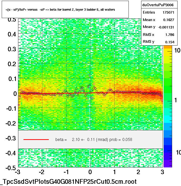 <(u - uP)/tuP> versus  -uP => beta for barrel 2, layer 3 ladder 6, all wafers