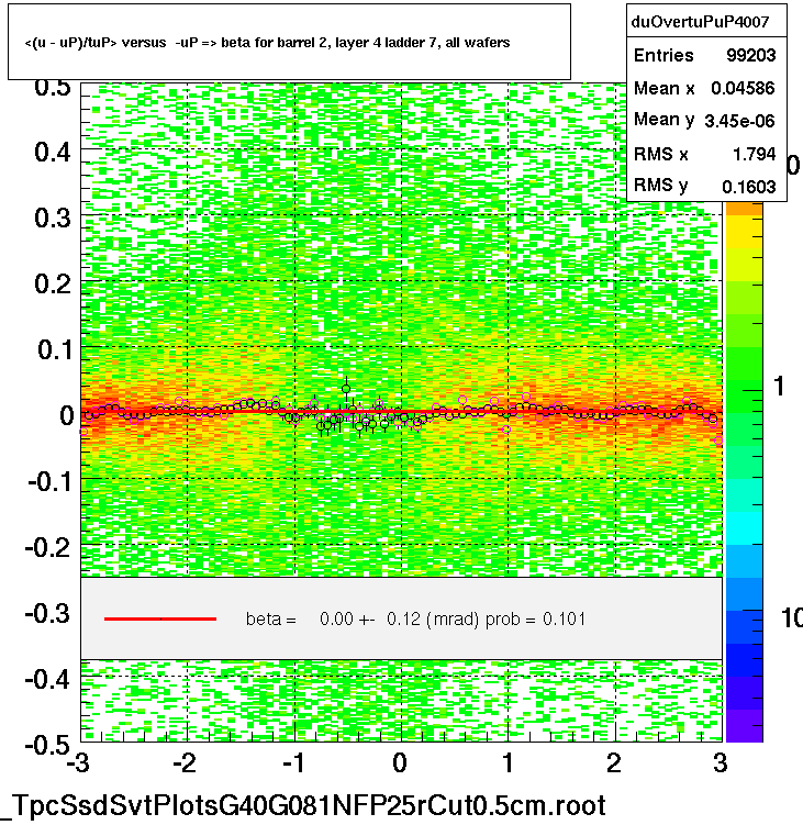 <(u - uP)/tuP> versus  -uP => beta for barrel 2, layer 4 ladder 7, all wafers