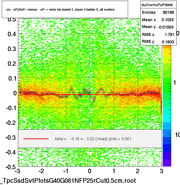 <(u - uP)/tuP> versus  -uP => beta for barrel 2, layer 4 ladder 9, all wafers