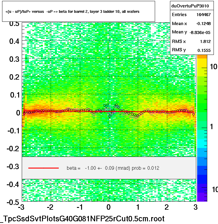 <(u - uP)/tuP> versus  -uP => beta for barrel 2, layer 3 ladder 10, all wafers