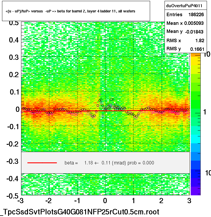 <(u - uP)/tuP> versus  -uP => beta for barrel 2, layer 4 ladder 11, all wafers
