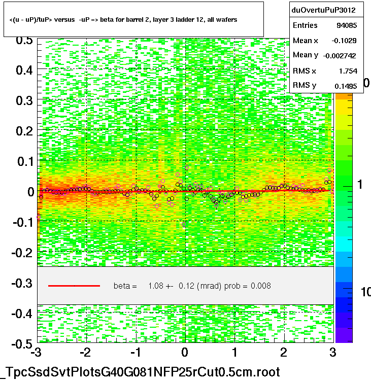 <(u - uP)/tuP> versus  -uP => beta for barrel 2, layer 3 ladder 12, all wafers