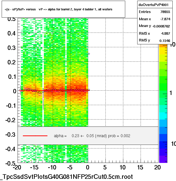 <(u - uP)/tuP> versus   vP => alpha for barrel 2, layer 4 ladder 1, all wafers