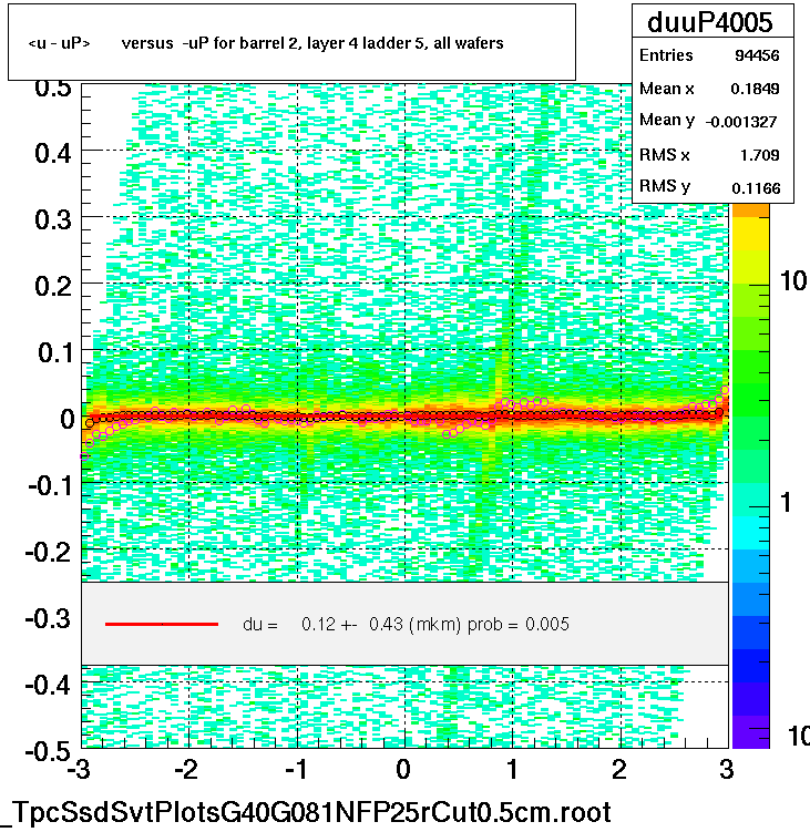 <u - uP>       versus  -uP for barrel 2, layer 4 ladder 5, all wafers