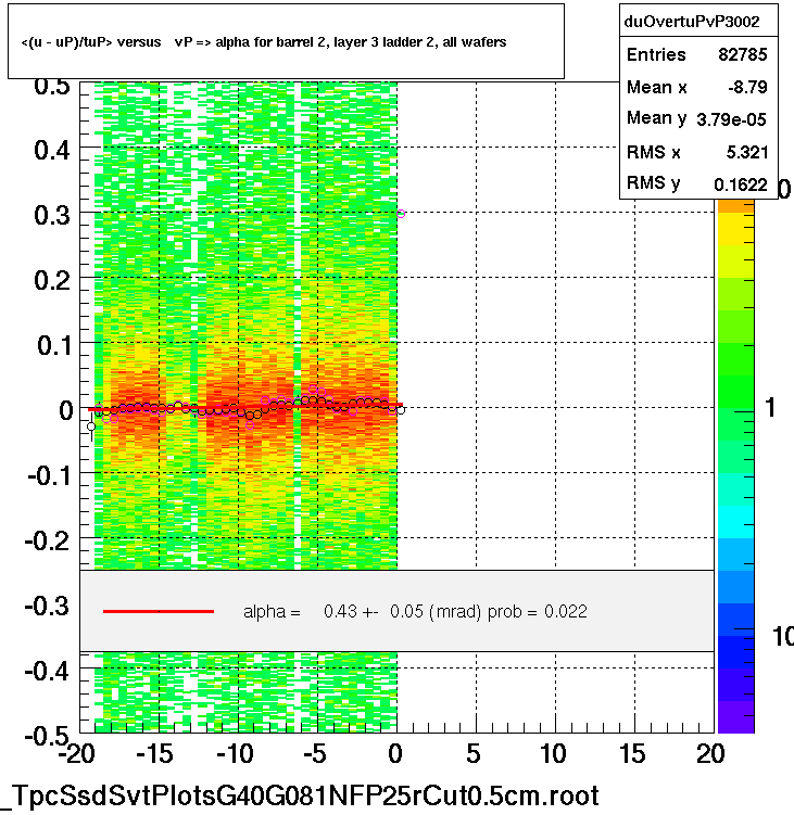 <(u - uP)/tuP> versus   vP => alpha for barrel 2, layer 3 ladder 2, all wafers