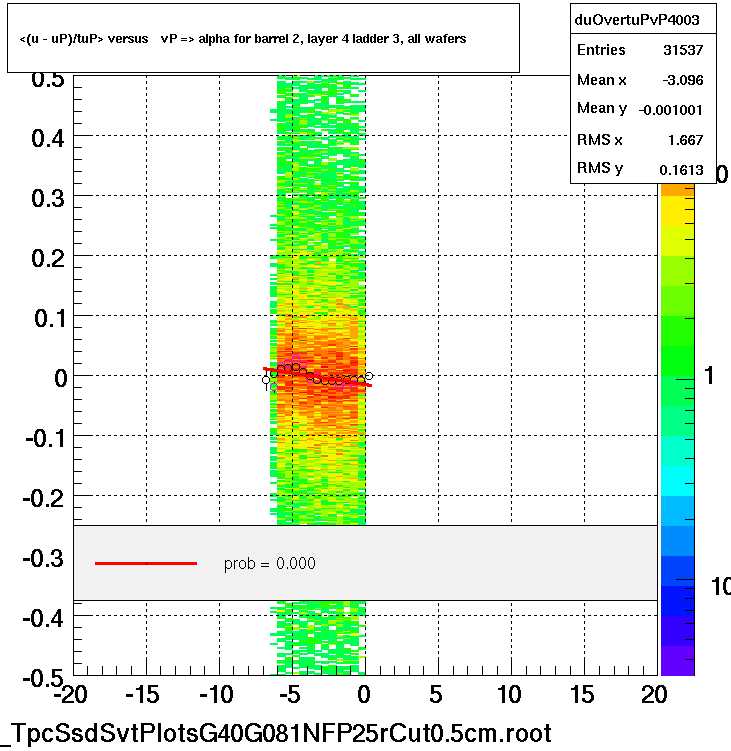 <(u - uP)/tuP> versus   vP => alpha for barrel 2, layer 4 ladder 3, all wafers
