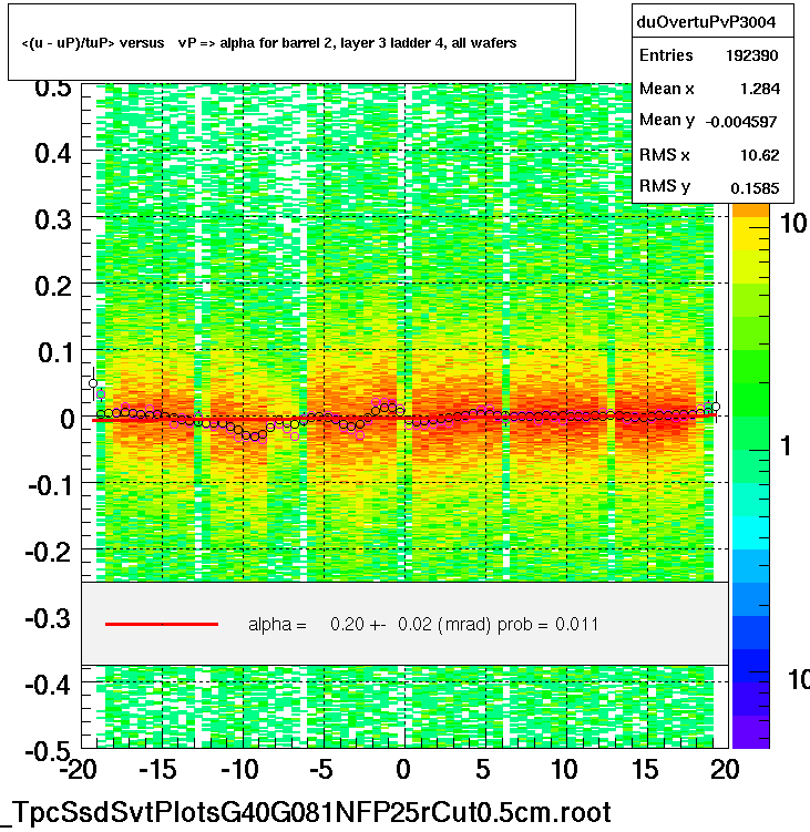 <(u - uP)/tuP> versus   vP => alpha for barrel 2, layer 3 ladder 4, all wafers