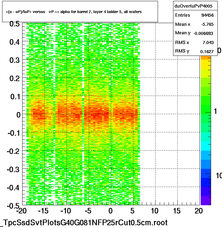 <(u - uP)/tuP> versus   vP => alpha for barrel 2, layer 4 ladder 5, all wafers