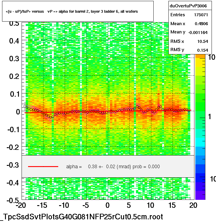 <(u - uP)/tuP> versus   vP => alpha for barrel 2, layer 3 ladder 6, all wafers