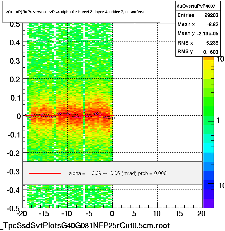 <(u - uP)/tuP> versus   vP => alpha for barrel 2, layer 4 ladder 7, all wafers