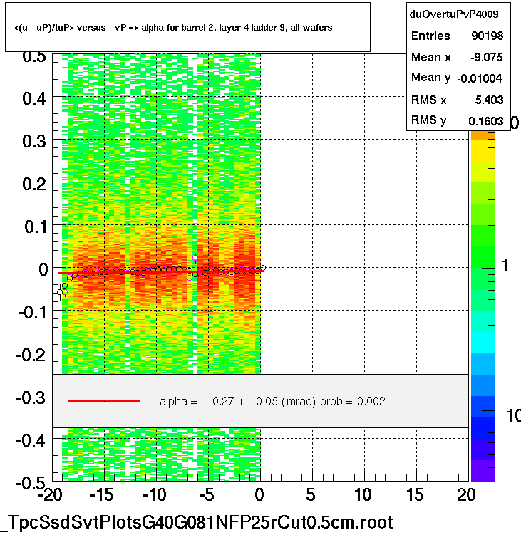 <(u - uP)/tuP> versus   vP => alpha for barrel 2, layer 4 ladder 9, all wafers