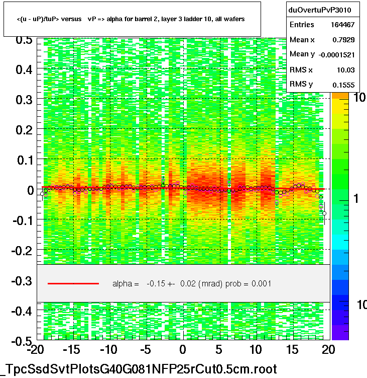 <(u - uP)/tuP> versus   vP => alpha for barrel 2, layer 3 ladder 10, all wafers