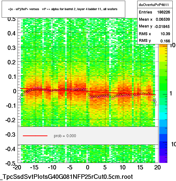 <(u - uP)/tuP> versus   vP => alpha for barrel 2, layer 4 ladder 11, all wafers
