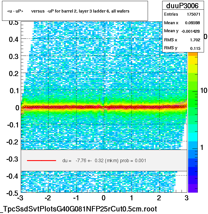 <u - uP>       versus  -uP for barrel 2, layer 3 ladder 6, all wafers