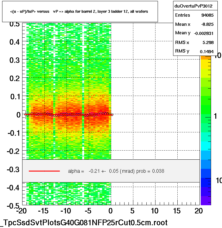 <(u - uP)/tuP> versus   vP => alpha for barrel 2, layer 3 ladder 12, all wafers